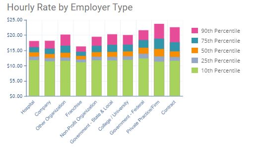 Payrates Vary By Employment Type