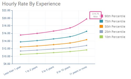 A line graph showing hourly rate by experience