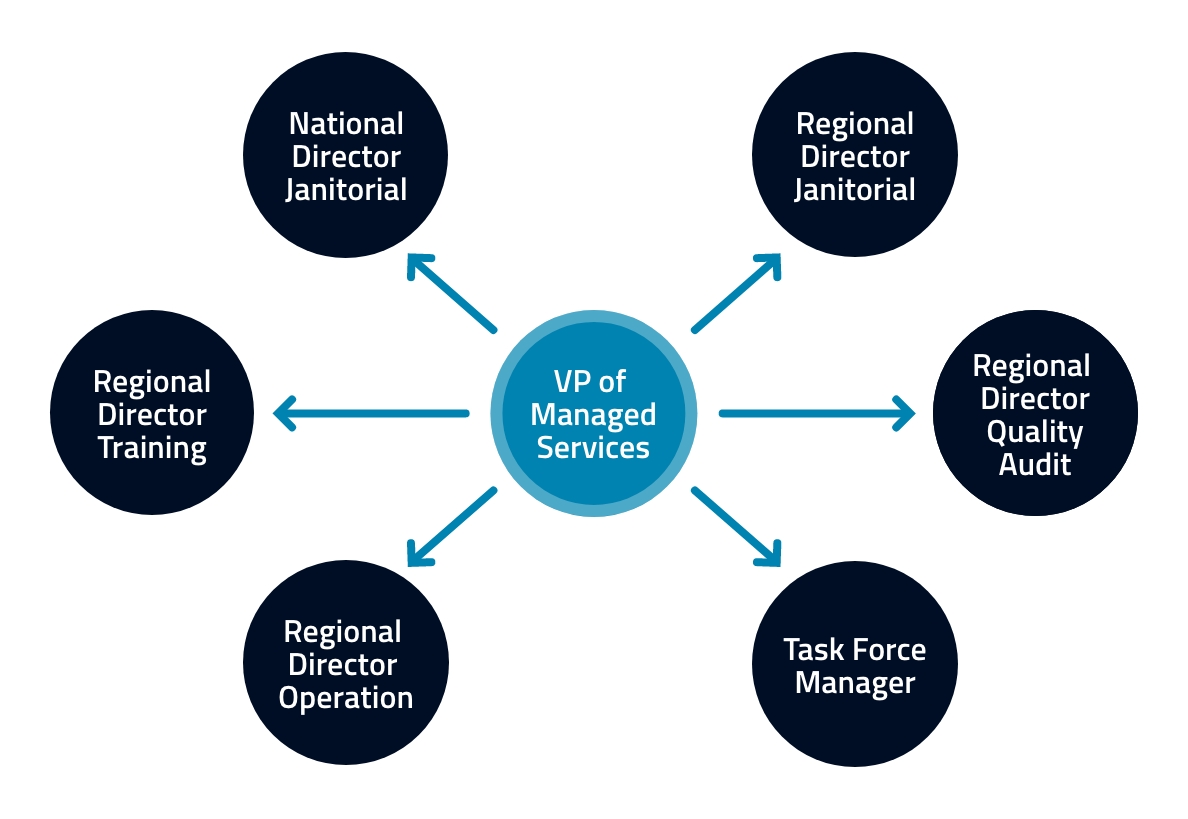 Hospitality Housekeeping Outsourcing Service HSS